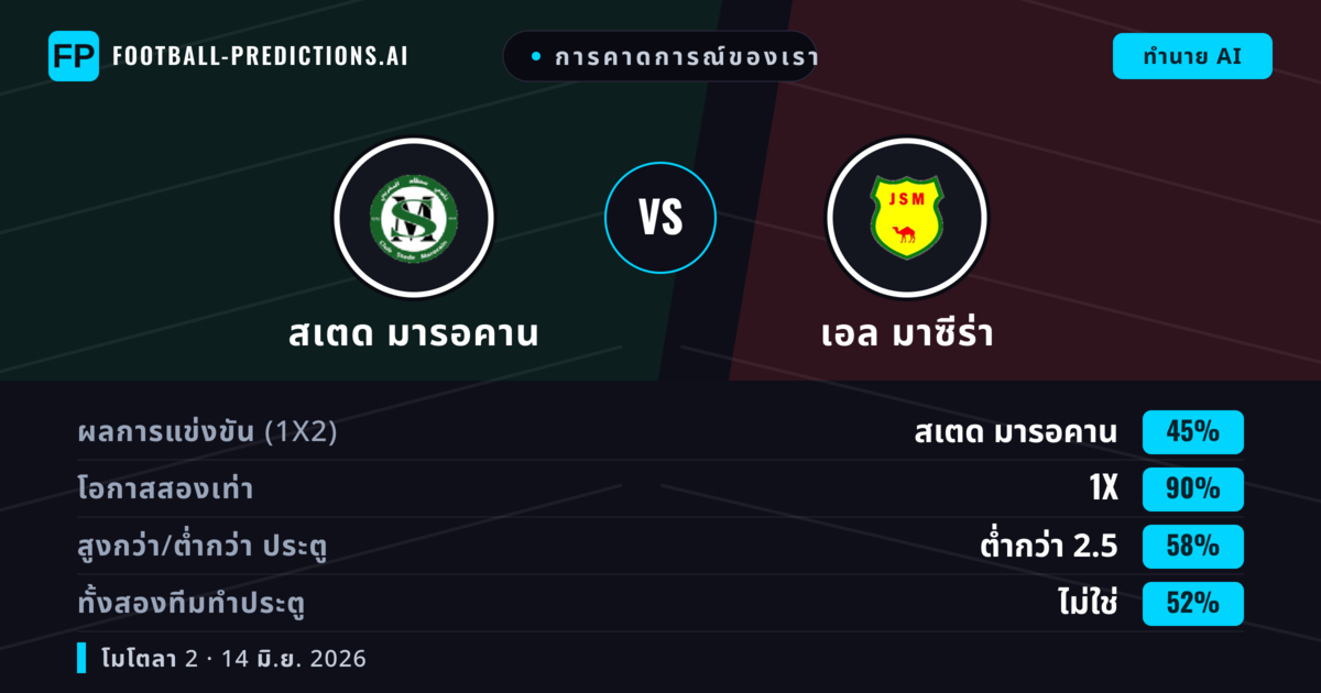 การคาดการณ์ของเรา: สเตด มารอคาน vs เอล มาซีร่า — เสมอ (45%); ต่ำกว่า 2.5; ทั้งสองทีมทำประตู: ไม่ใช่