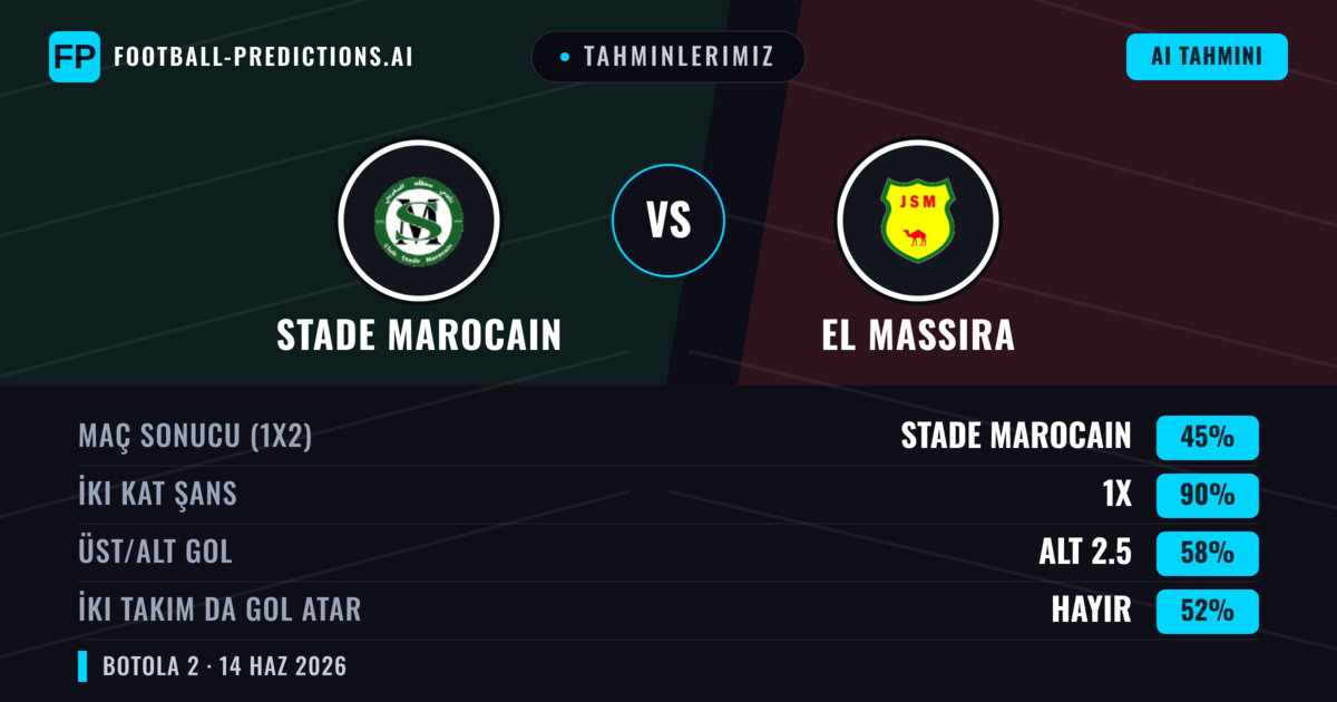 Tahminlerimiz: Stade Marocain vs El Massira — Beraberlik (45%); Alt 2.5; İki taraf da gol atar: Hayır