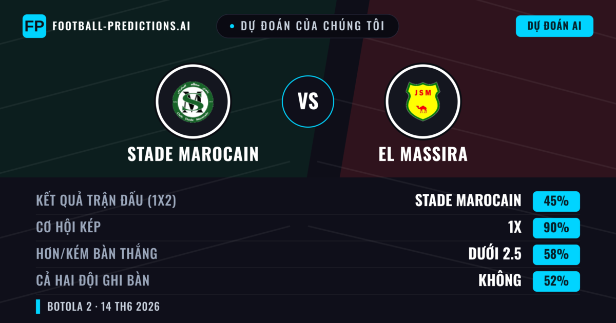Dự đoán của chúng tôi: Stade Marocain vs El Massira — Hòa (45%); Ít hơn 2.5; Cả hai ghi bàn: Không