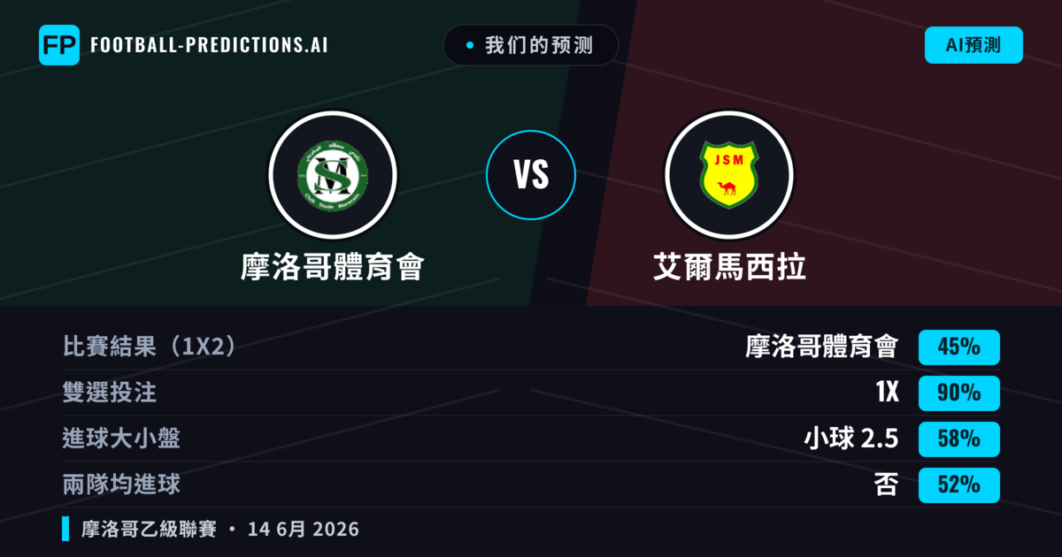 我们的预测: 摩洛哥體育會 對 艾爾馬西拉 — 平 (45%); 小球 2.5; 無進球