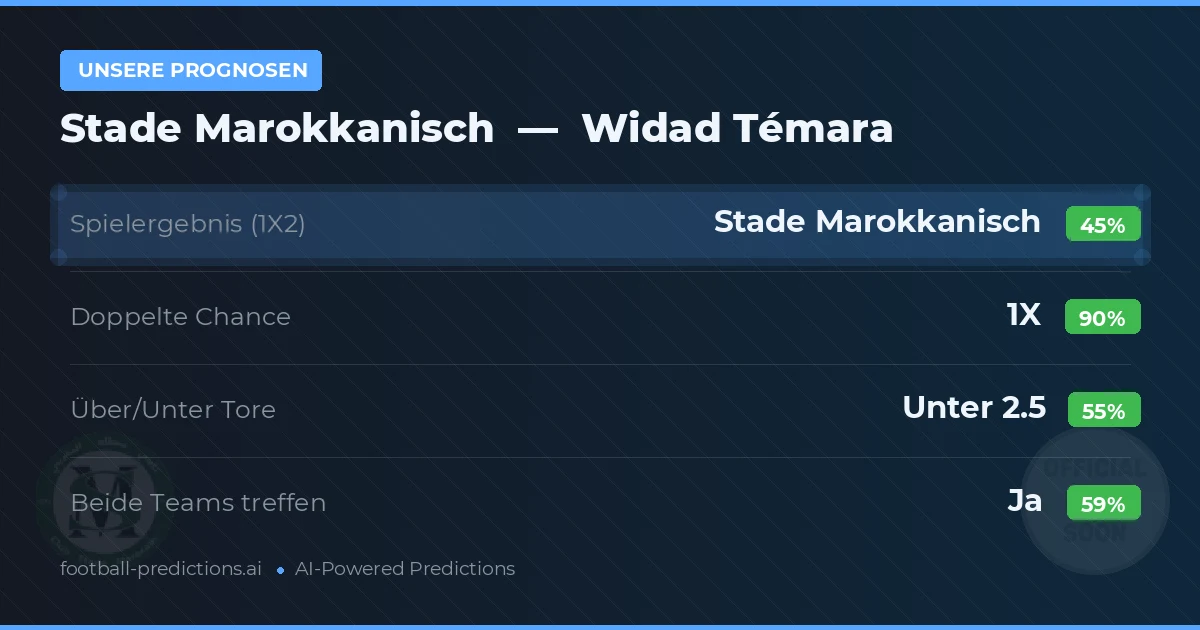 Unsere Prognosen: Stade Marokkanisch vs Widad Témara — Unentschieden (45%); Unter 2.5; Beide treffen: Ja