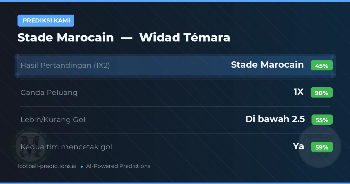 Prediksi kami: Stade Marocain vs Widad Témara — Seri (45%); Kurang 2.5; Kedua tim mencetak gol: Ya