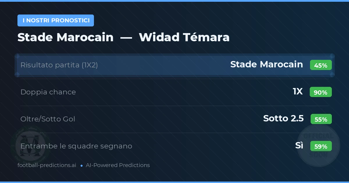 I nostri pronostici: Stade Marocain vs Widad Témara — Pareggio (45%); Sotto 2.5; Entrambe segnano: Sì