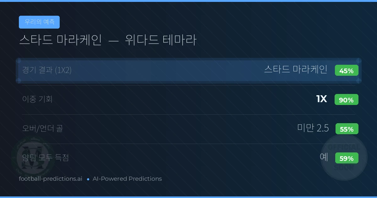 우리의 예측: 스타드 마라케인 vs 위다드 테마라 — 무승부 (45%); 미만 2.5; 양팀 모두 득점: 예