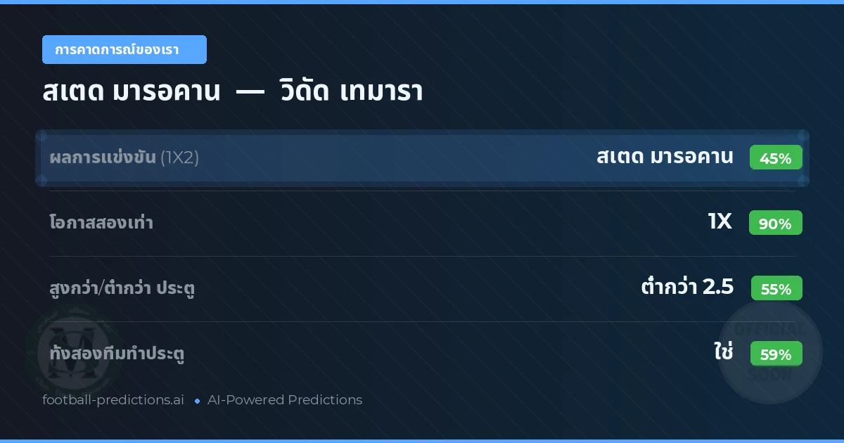 การคาดการณ์ของเรา: สเตด มารอคาน vs วิดัด เทมารา — เสมอ (45%); ต่ำกว่า 2.5; ทั้งสองทีมทำประตู: ใช่