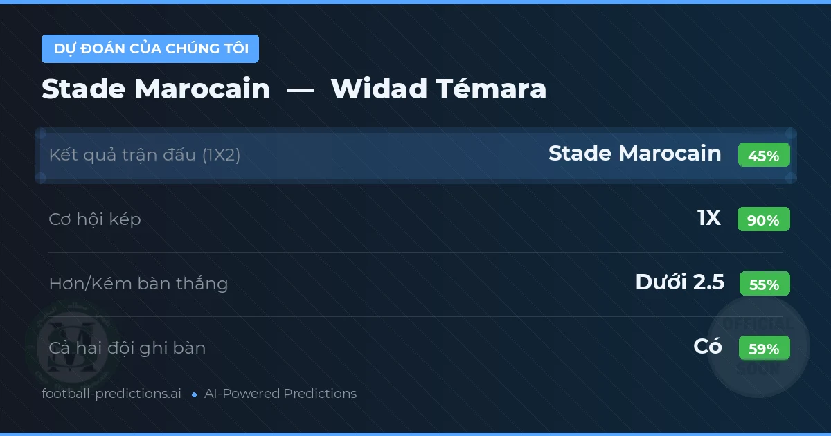 Dự đoán của chúng tôi: Stade Marocain vs Widad Témara — Hòa (45%); Ít hơn 2.5; Cả hai ghi bàn: Có
