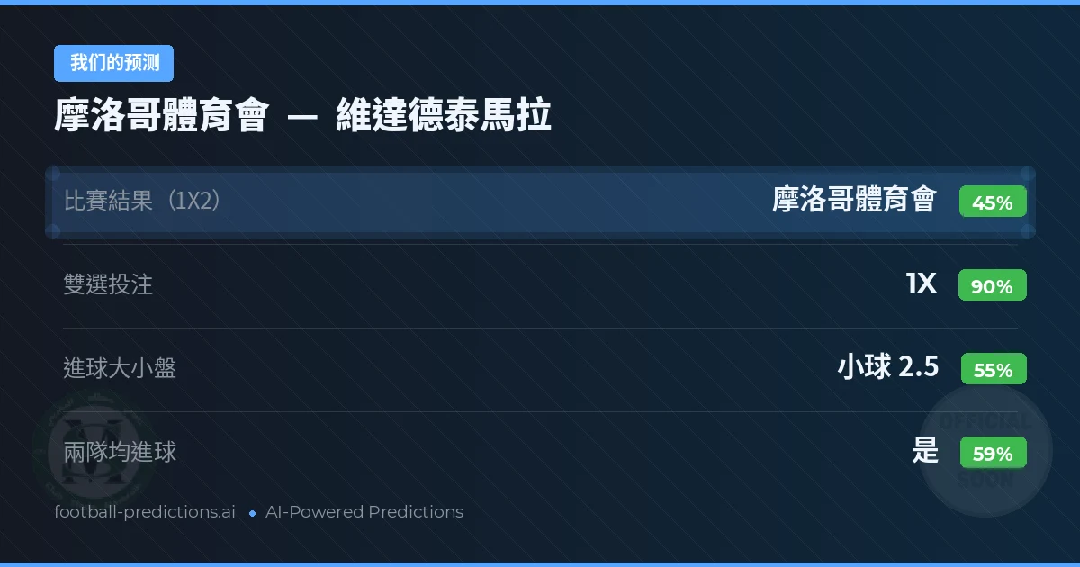 我们的预测: 摩洛哥體育會 對 維達德泰馬拉 — 平 (45%); 小球 2.5; 有進球
