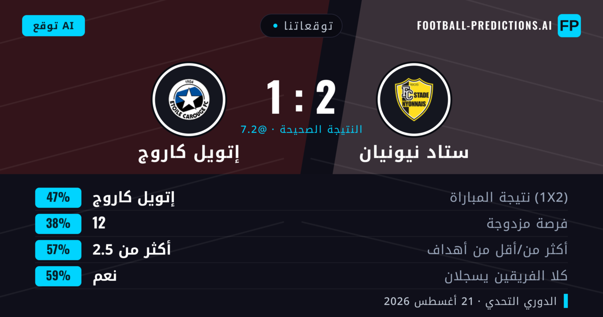 توقعاتنا: ستاد نيونيان ضد إتويل كاروج — إتويل كاروج — فوز (52%); أكثر من 2.5; هدفين أو أكثر