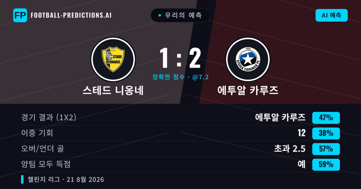 우리의 예측: 스테드 니옹네 vs 에투알 카루즈 — 에투알 카루즈 — 승리 (52%); 초과 2.5; 양팀 모두 득점: 예