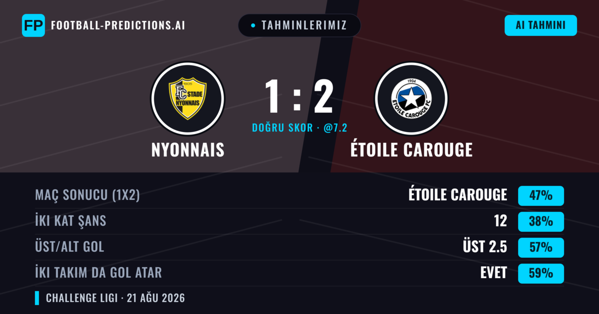Tahminlerimiz: Nyonnais vs Étoile Carouge — Étoile Carouge — Kazanmak (52%); Üst 2.5; İki taraf da gol atar: Evet