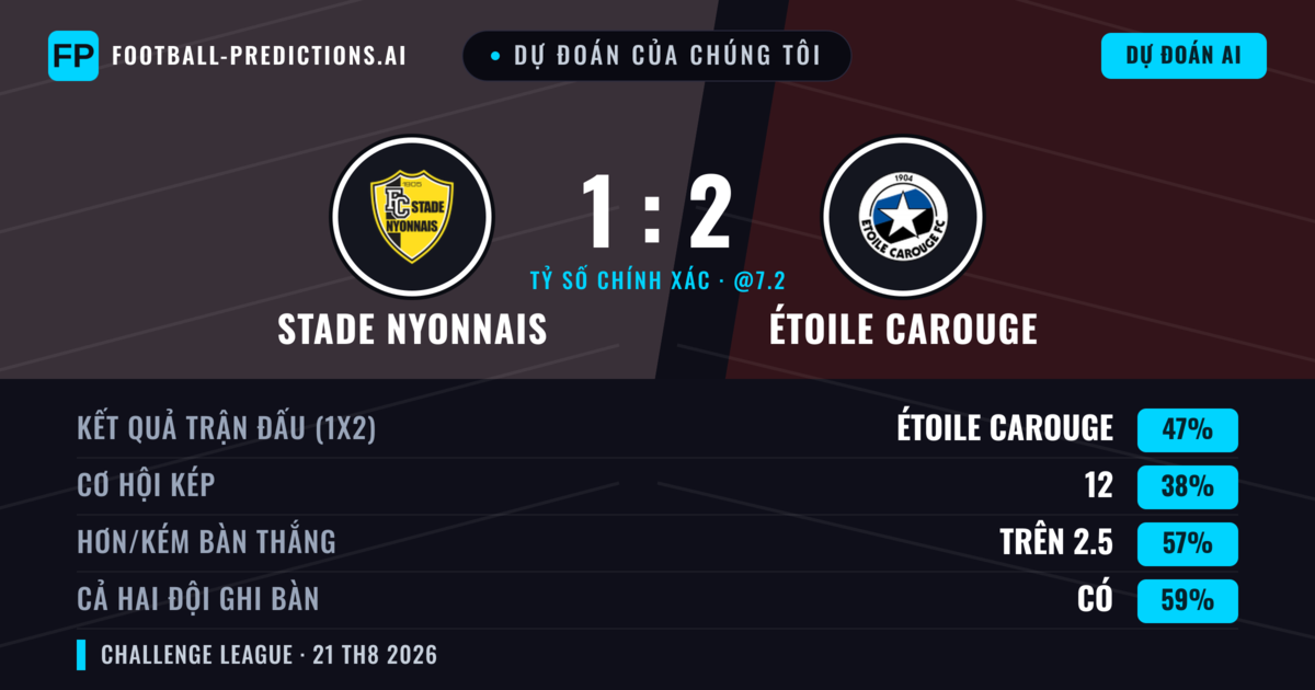 Dự đoán của chúng tôi: Stade Nyonnais vs Étoile Carouge — Étoile Carouge — Thắng (52%); Hơn 2.5; Cả hai ghi bàn: Có