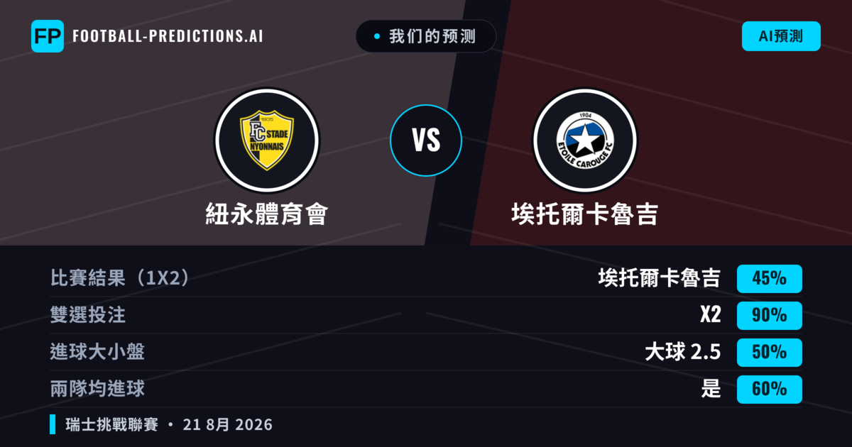 我们的预测: 紐永體育會 對 埃托爾卡魯吉 — 埃托爾卡魯吉 — 勝 (52%); 大球 2.5; 有進球