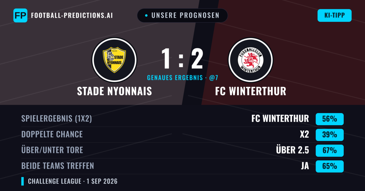 Unsere Prognosen: Stade Nyonnais vs FC Winterthur — FC Winterthur — Sieg (55%); Über 2.5; Beide treffen: Ja
