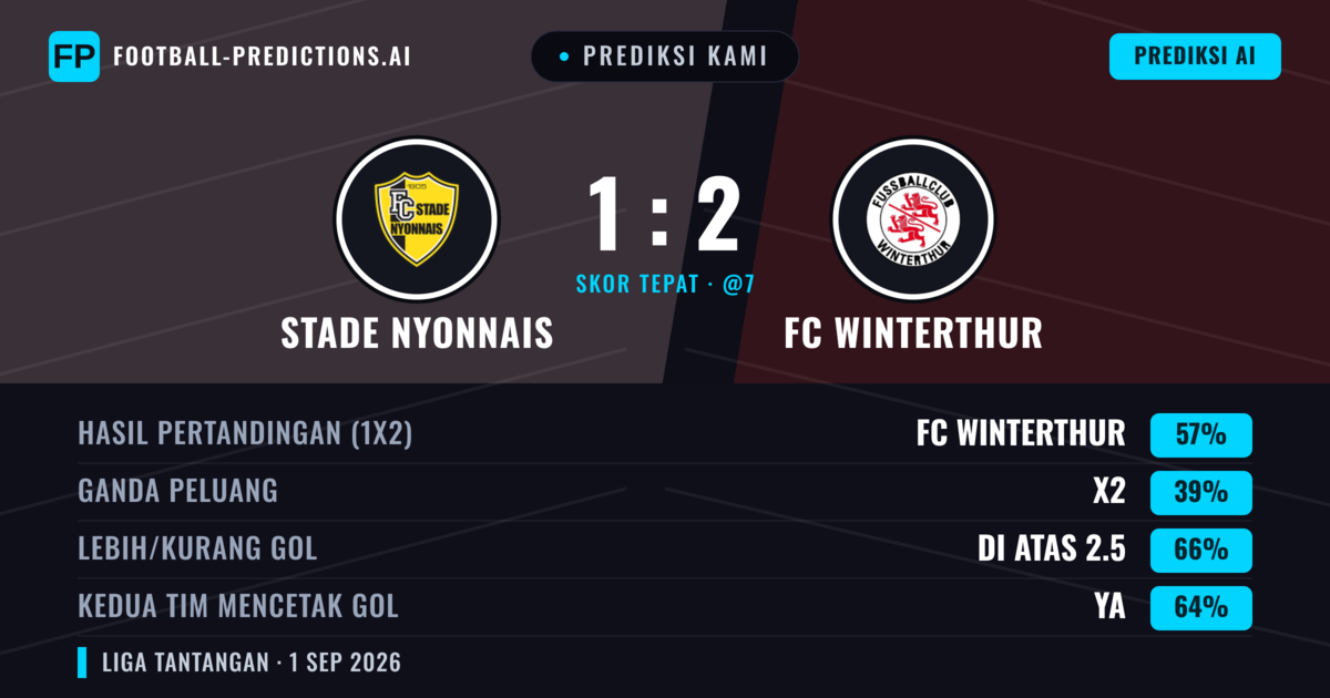 Prediksi kami: Stade Nyonnais vs FC Winterthur — FC Winterthur — Menang (55%); Lebih 2.5; Kedua tim mencetak gol: Ya