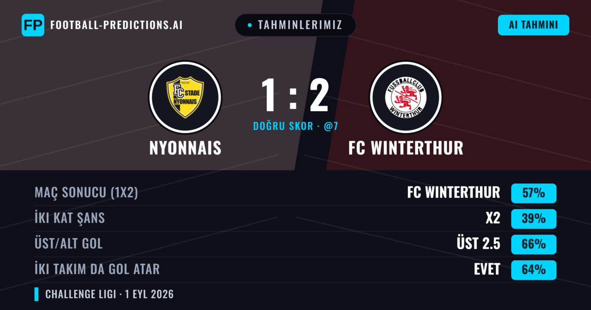 Tahminlerimiz: Nyonnais vs FC Winterthur — FC Winterthur — Kazanmak (55%); Üst 2.5; İki taraf da gol atar: Evet