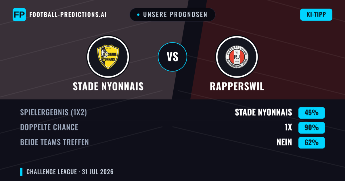Unsere Prognosen: Stade Nyonnais vs Rapperswil — Rapperswil — Sieg (39%); Über 2.5; Beide treffen: Ja