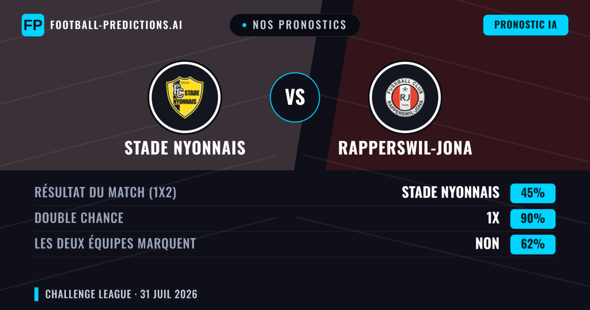 Nos pronostics: Stade Nyonnais vs Rapperswil-Jona — Rapperswil-Jona — Victoire (39%); Plus 2.5; Les deux marquent : Oui