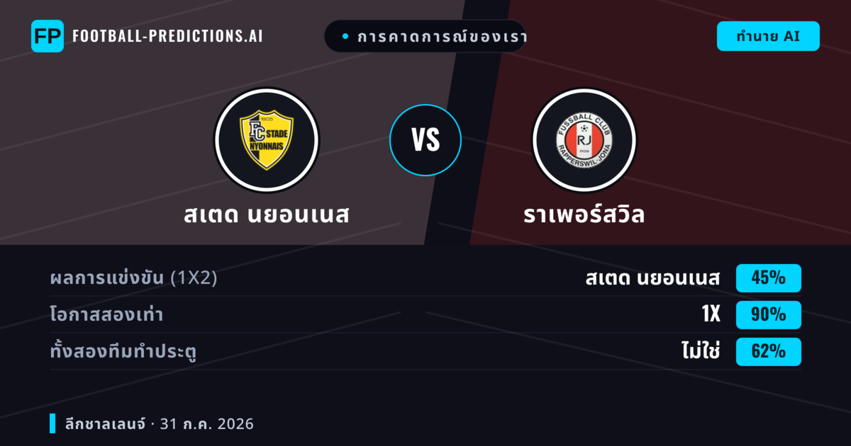 การคาดการณ์ของเรา: สเตด นยอนเนส vs ราเพอร์สวิล — ราเพอร์สวิล — ชนะ (39%); เกิน 2.5; ทั้งสองทีมทำประตู: ใช่