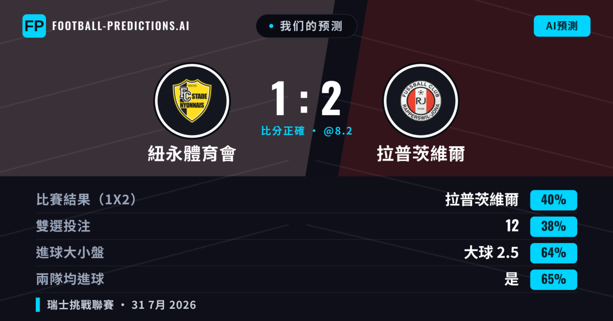 我们的预测: 紐永體育會 對 拉普茨維爾 — 拉普茨維爾 — 勝 (39%); 大球 2.5; 有進球