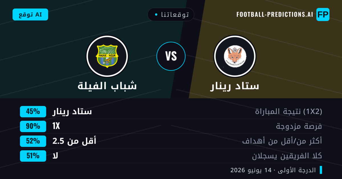 توقعاتنا: ستاد رينار ضد شباب الفيلة — تعادل (45%); أقل من 2.5; لا يسجل الطرفان