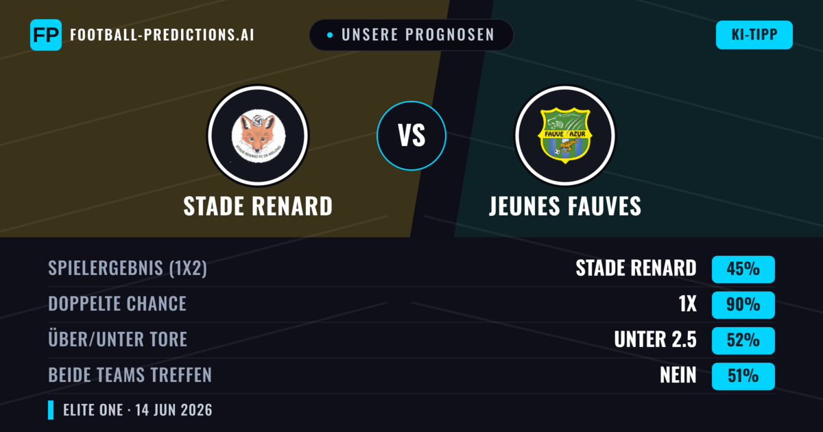 Unsere Prognosen: Stade Renard vs Jeunes Fauves — Unentschieden (45%); Unter 2.5; Beide treffen: Nein