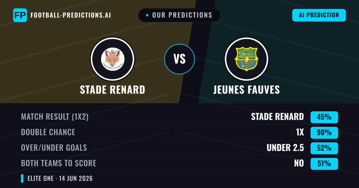 Our Predictions: Stade Renard vs Jeunes Fauves — Draw (45%); under 2.5; Both teams to score: No