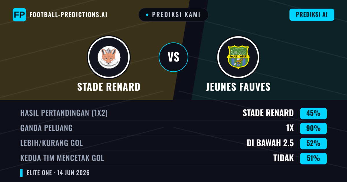 Prediksi kami: Stade Renard vs Jeunes Fauves — Seri (45%); Kurang 2.5; Kedua tim mencetak gol: Tidak