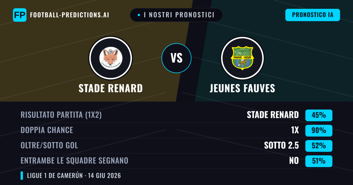 I nostri pronostici: Stade Renard vs Jeunes Fauves — Pareggio (45%); Sotto 2.5; Entrambe segnano: No
