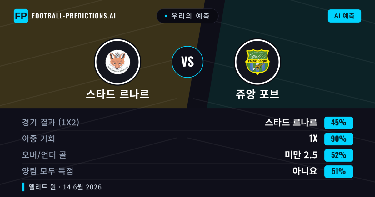 우리의 예측: 스타드 르나르 vs 쥬앙 포브 — 무승부 (45%); 미만 2.5; 양팀 모두 득점: 아니오