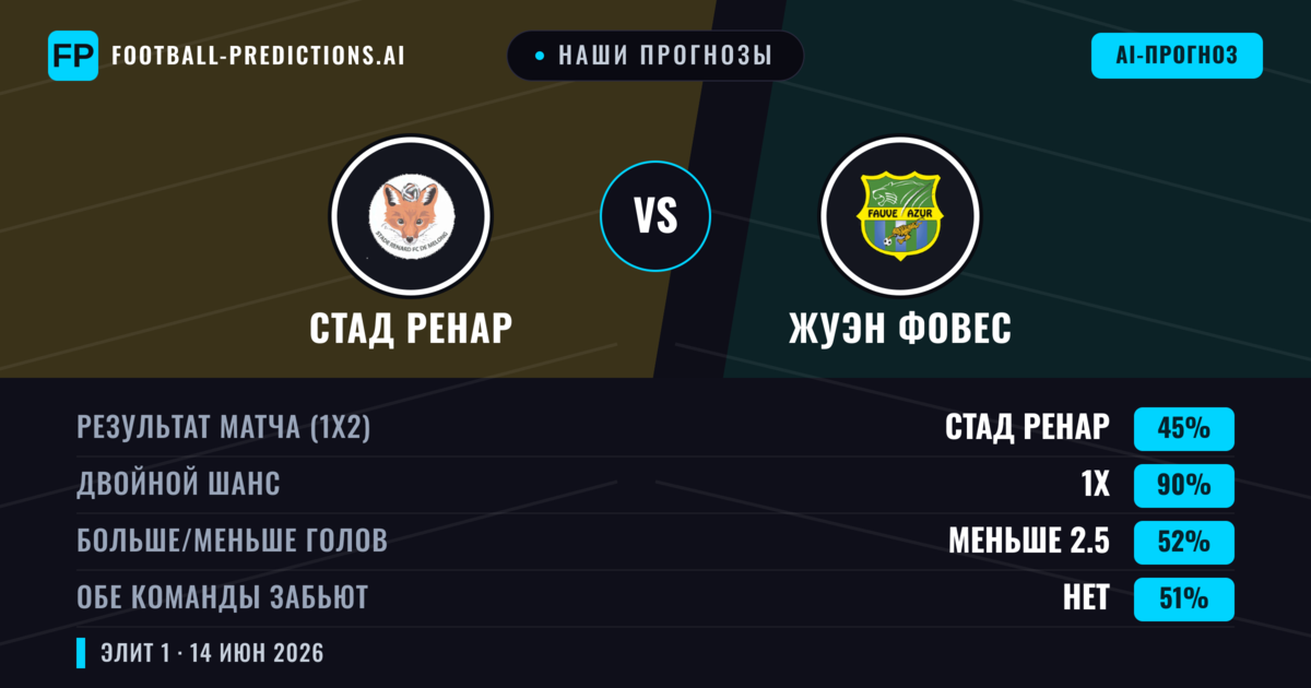Наши прогнозы: Стад Ренар против Жуэн Фовес — Ничья (45%); Меньше 2.5; Обе забьют Нет