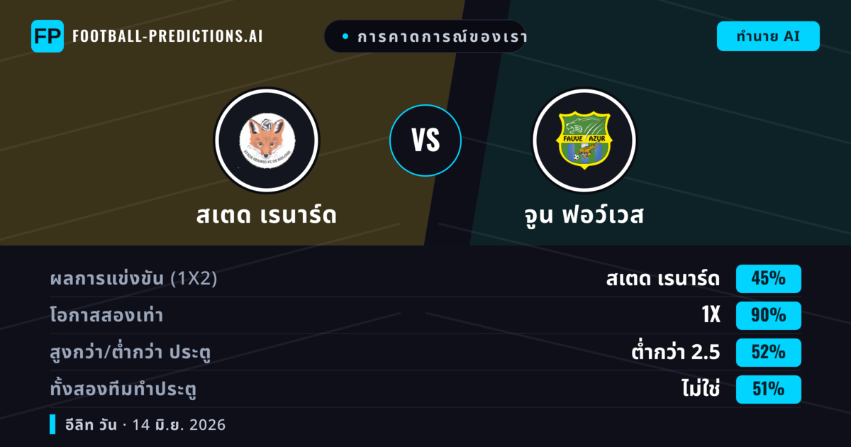 การคาดการณ์ของเรา: สเตด เรนาร์ด vs จูน ฟอว์เวส — เสมอ (45%); ต่ำกว่า 2.5; ทั้งสองทีมทำประตู: ไม่ใช่