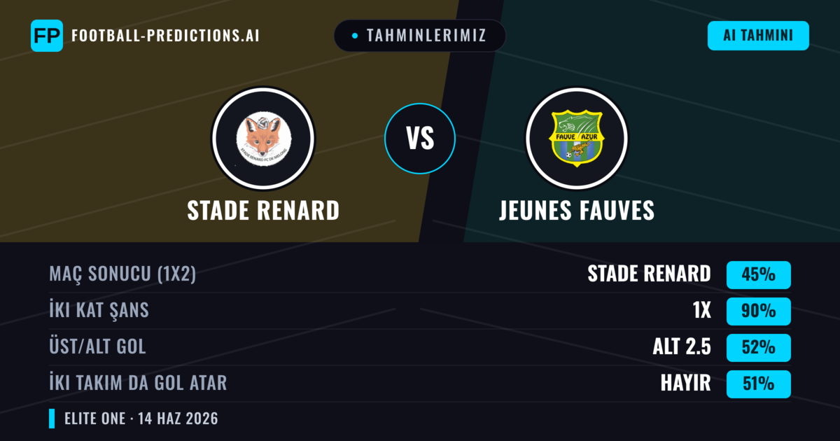Tahminlerimiz: Stade Renard vs Jeunes Fauves — Beraberlik (45%); Alt 2.5; İki taraf da gol atar: Hayır