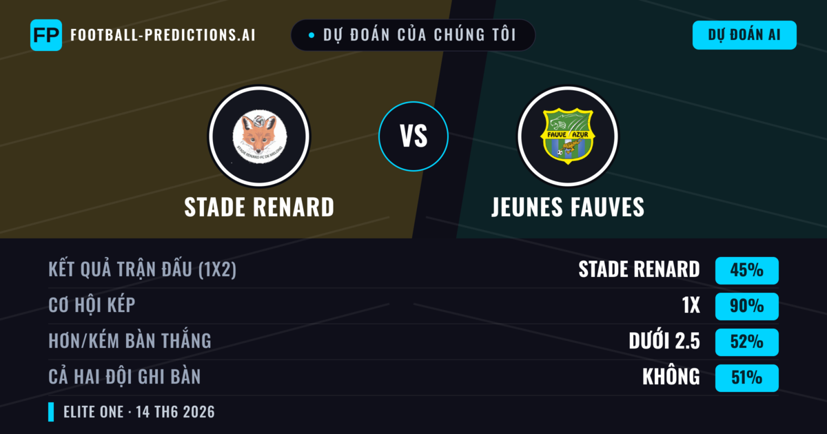Dự đoán của chúng tôi: Stade Renard vs Jeunes Fauves — Hòa (45%); Ít hơn 2.5; Cả hai ghi bàn: Không