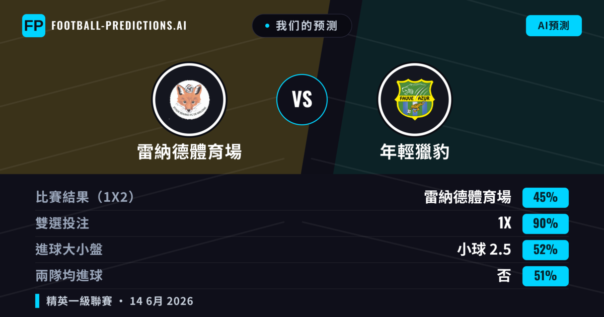 我们的预测: 雷納德體育場 對 年輕獵豹 — 平 (45%); 小球 2.5; 無進球