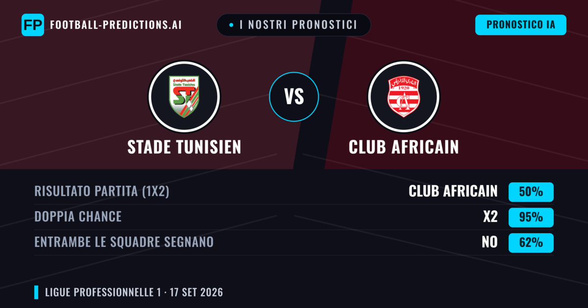 I nostri pronostici: Stade Tunisien vs Club Africain — Pareggio (35%); Sotto 2.5; Entrambe segnano: No