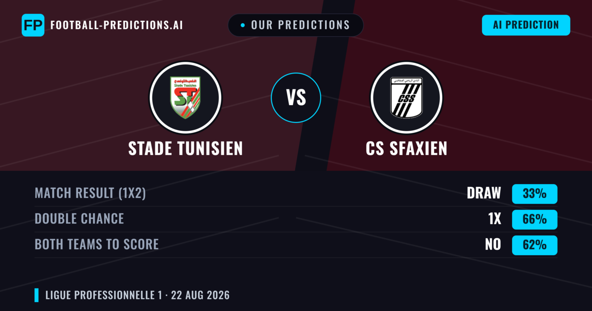 Our Predictions: Stade Tunisien vs CS Sfaxien — Stade Tunisien — Win (34%); under 2.5; Both teams to score: No