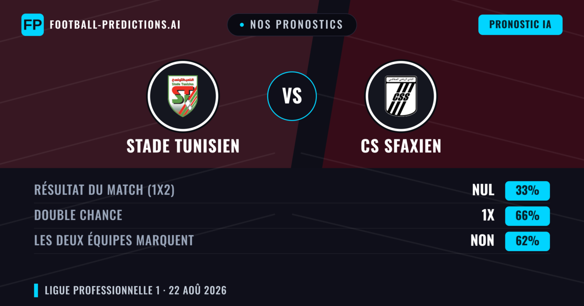 Nos pronostics: Stade Tunisien vs CS Sfaxien — Stade Tunisien — Victoire (34%); Moins 2.5; Les deux marquent : Non
