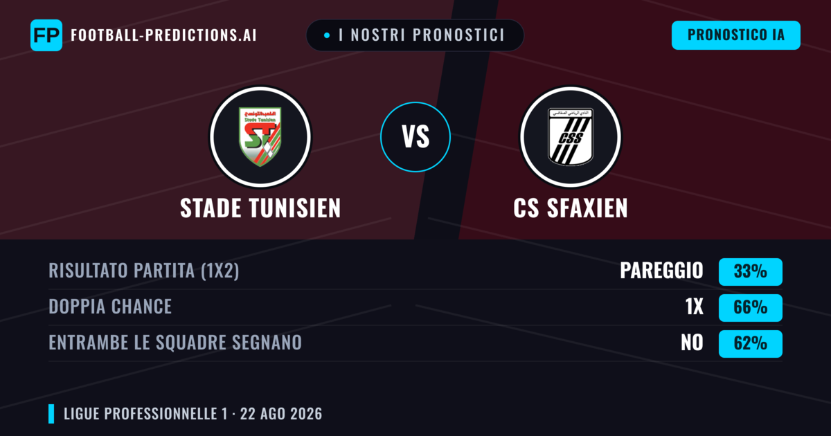 I nostri pronostici: Stade Tunisien vs CS Sfaxien — Stade Tunisien — Vince (34%); Sotto 2.5; Entrambe segnano: No