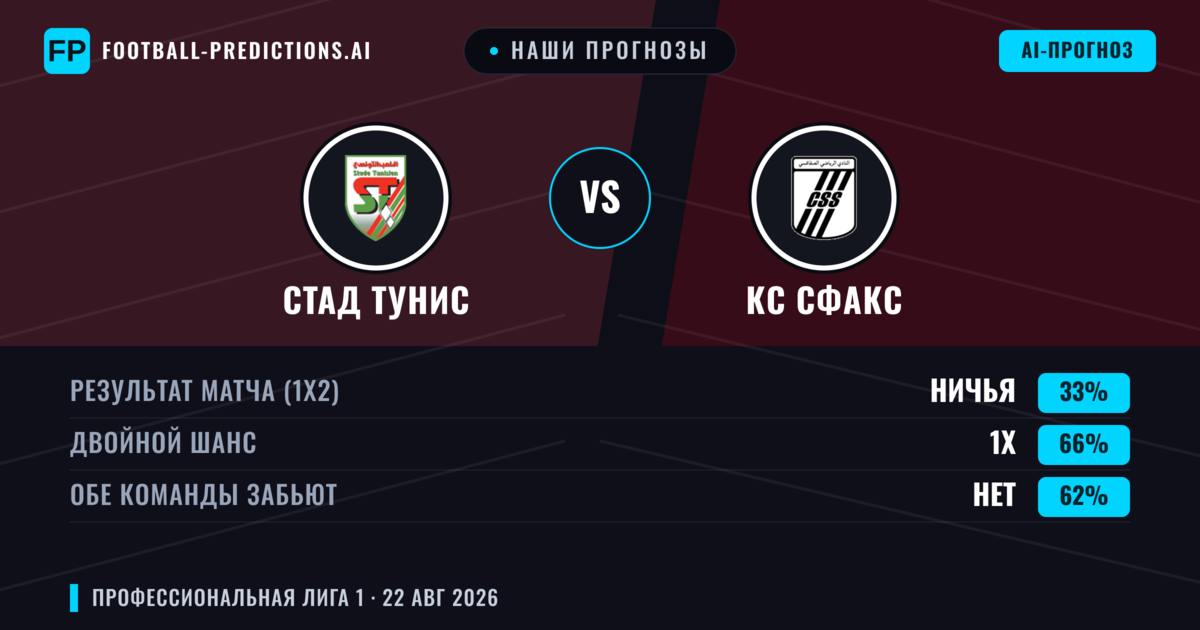 Наши прогнозы: Стад Тунис против КС Сфакс — Стад Тунис — Победа (34%); Меньше 2.5; Обе забьют Нет