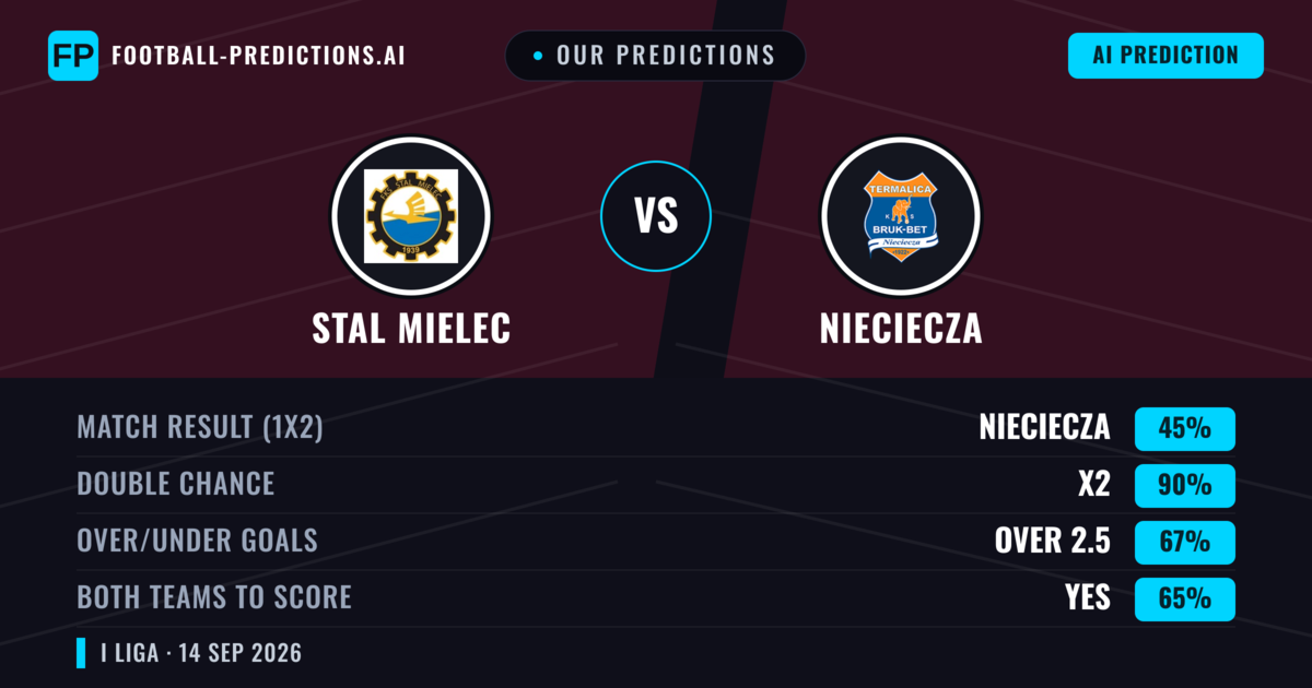 Our Predictions: Stal Mielec vs Nieciecza — Draw (45%); over 2.5; Both teams to score: Yes
