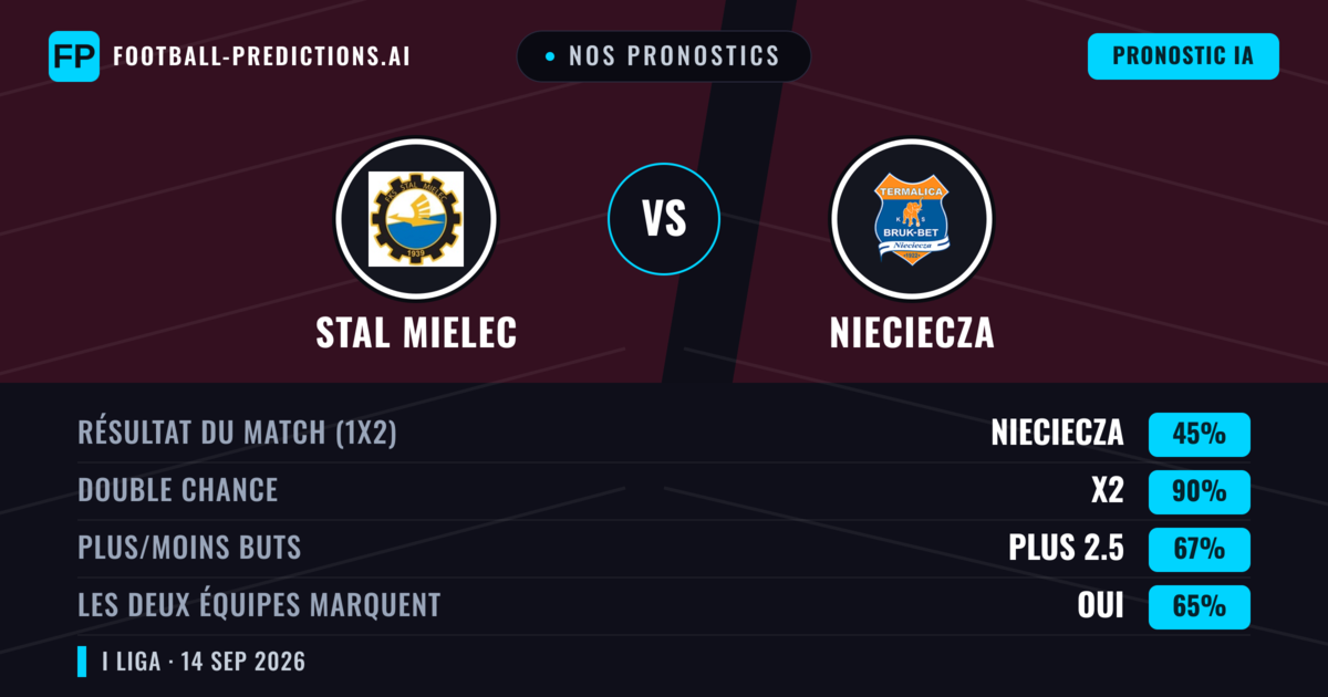 Nos pronostics: Stal Mielec vs Nieciecza — Nul (45%); Plus 2.5; Les deux marquent : Oui