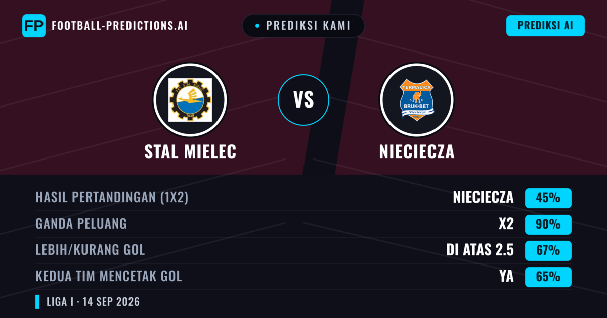 Prediksi kami: Stal Mielec vs Nieciecza — Seri (45%); Lebih 2.5; Kedua tim mencetak gol: Ya