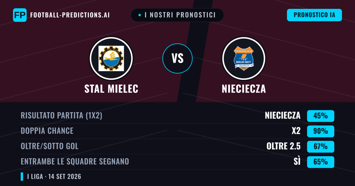 I nostri pronostici: Stal Mielec vs Nieciecza — Pareggio (45%); Oltre 2.5; Entrambe segnano: Sì