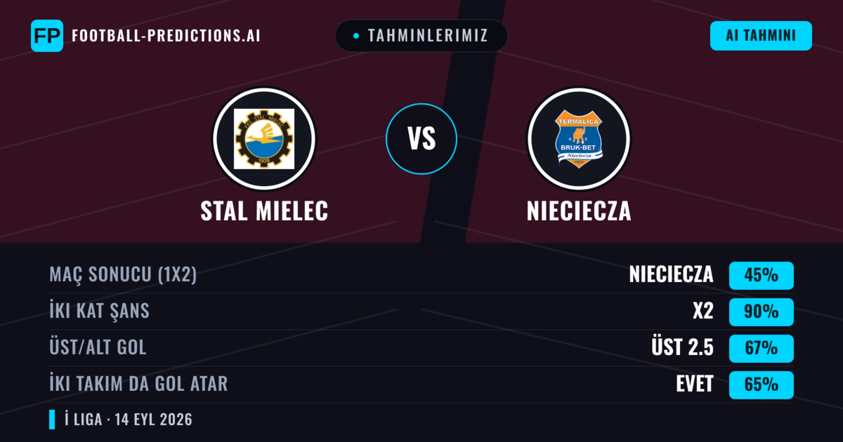 Tahminlerimiz: Stal Mielec vs Nieciecza — Beraberlik (45%); Üst 2.5; İki taraf da gol atar: Evet