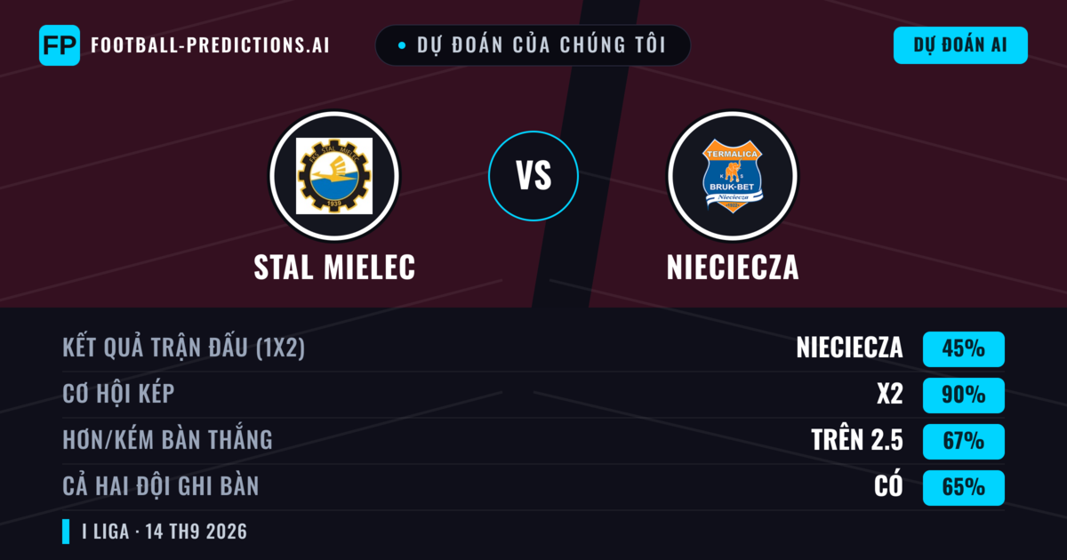 Dự đoán của chúng tôi: Stal Mielec vs Nieciecza — Hòa (45%); Hơn 2.5; Cả hai ghi bàn: Có