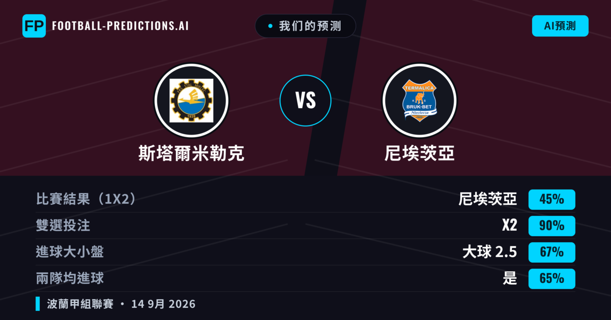我们的预测: 斯塔爾米勒克 對 尼埃茨亞 — 平 (45%); 大球 2.5; 有進球