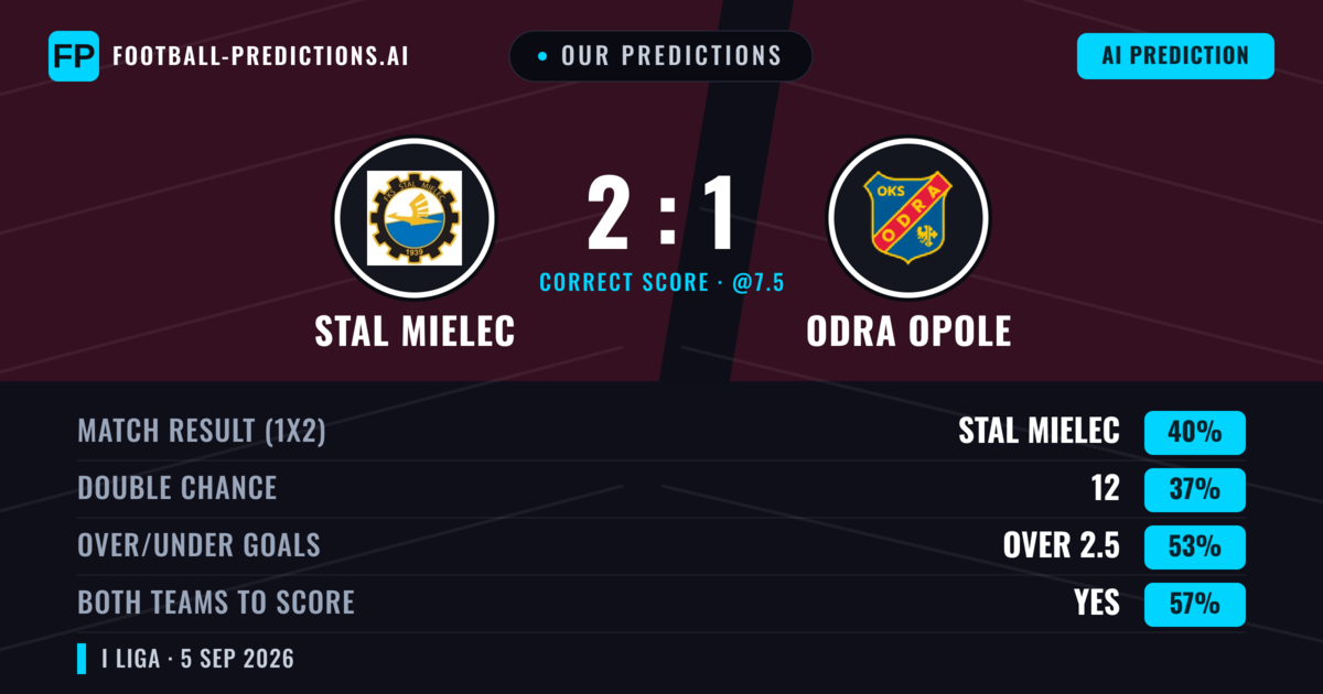 Our Predictions: Stal Mielec vs Odra Opole — Stal Mielec — Win (43%); over 2.5; Both teams to score: Yes