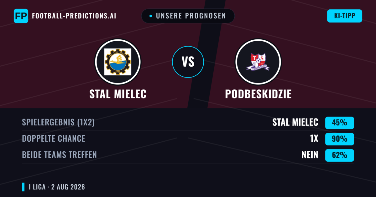 Unsere Prognosen: Stal Mielec vs Podbeskidzie — Stal Mielec — Sieg (42%); Über 2.5; Beide treffen: Ja