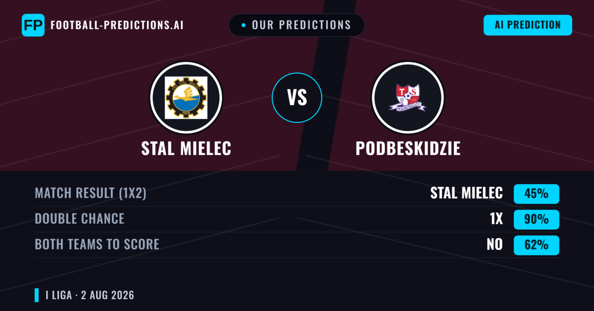 Our Predictions: Stal Mielec vs Podbeskidzie — Stal Mielec — Win (42%); over 2.5; Both teams to score: Yes