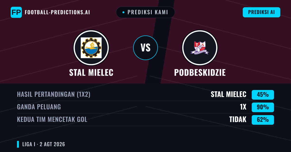 Prediksi kami: Stal Mielec vs Podbeskidzie — Stal Mielec — Menang (42%); Lebih 2.5; Kedua tim mencetak gol: Ya